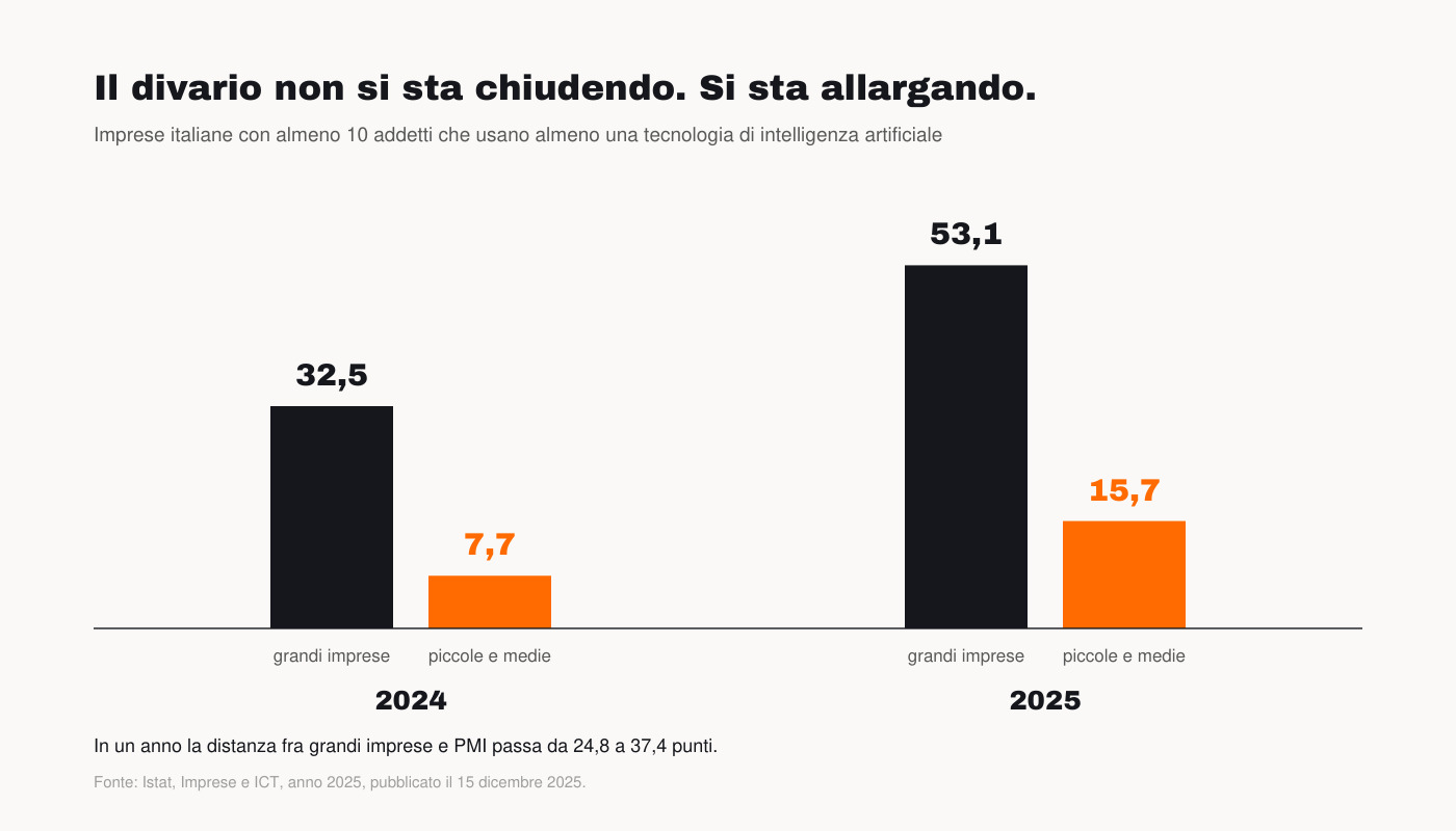 Il divario nell'uso dell'intelligenza artificiale fra grandi imprese e PMI