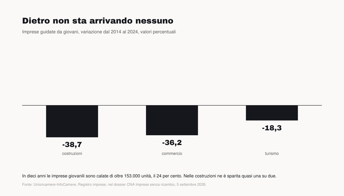 Grafico: imprese guidate da giovani, variazione 2014-2024