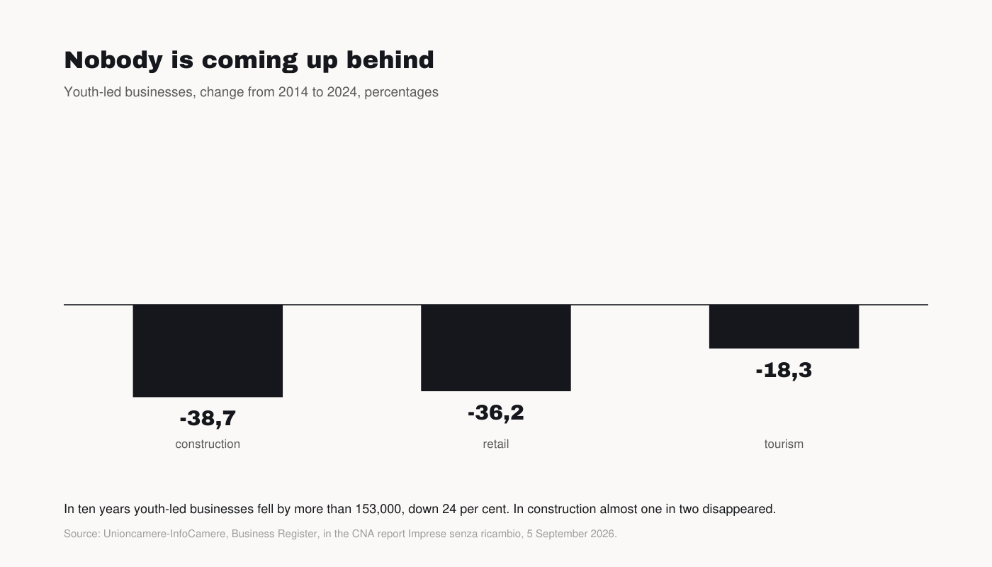 Chart: youth-led businesses, change 2014-2024