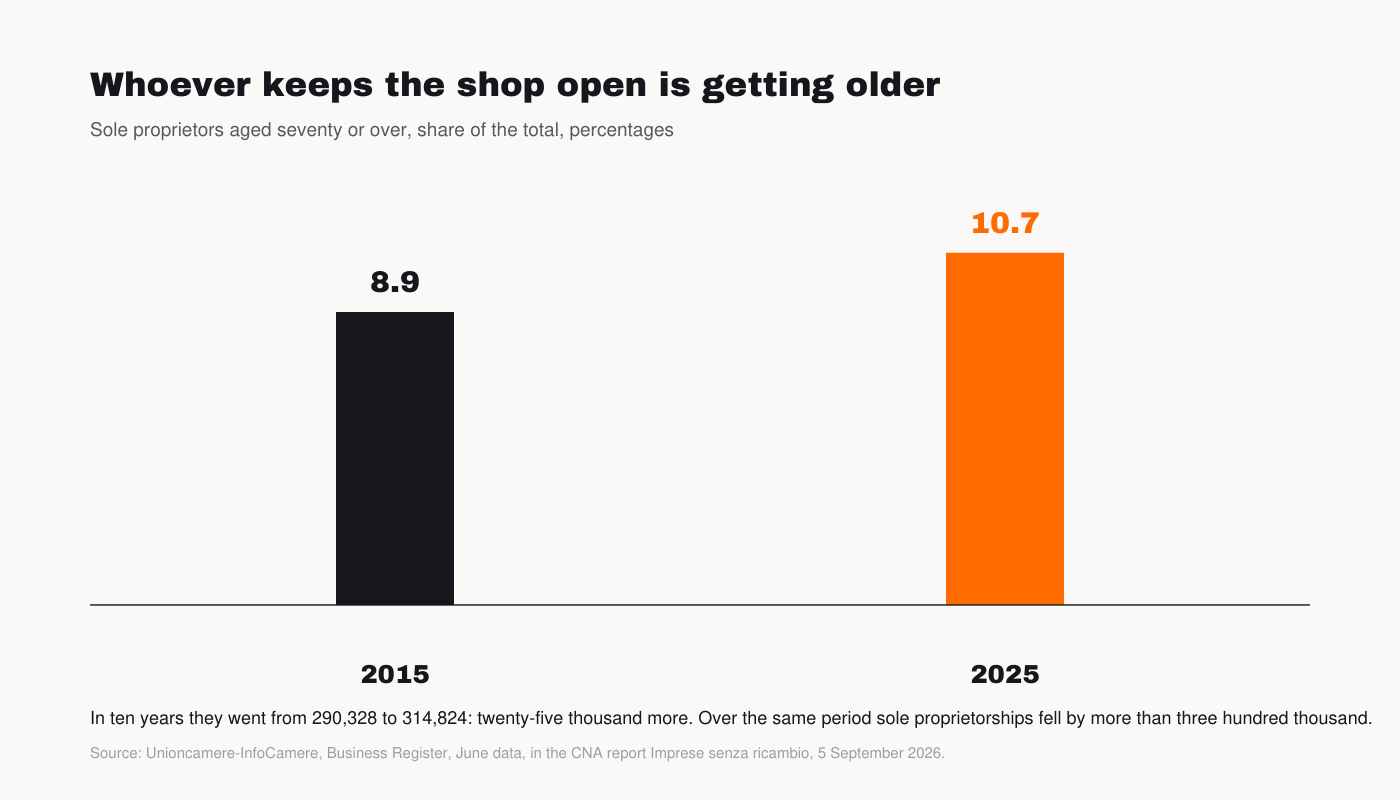 Chart: sole proprietors aged seventy or over