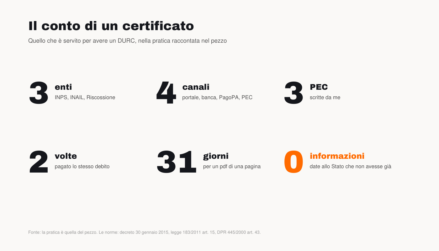 Il conto della pratica: tre enti, quattro canali, tre PEC, due pagamenti, trentuno giorni, zero informazioni nuove
