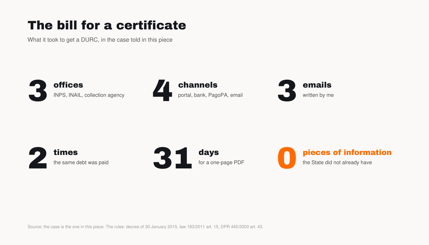 The tally: three agencies, four channels, three certified emails, two payments, thirty-one days, no new information