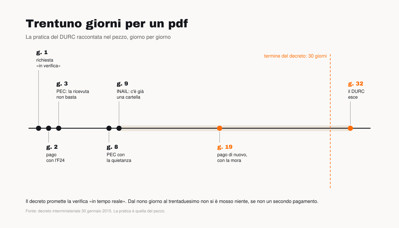 La cronologia dei trentuno giorni della pratica