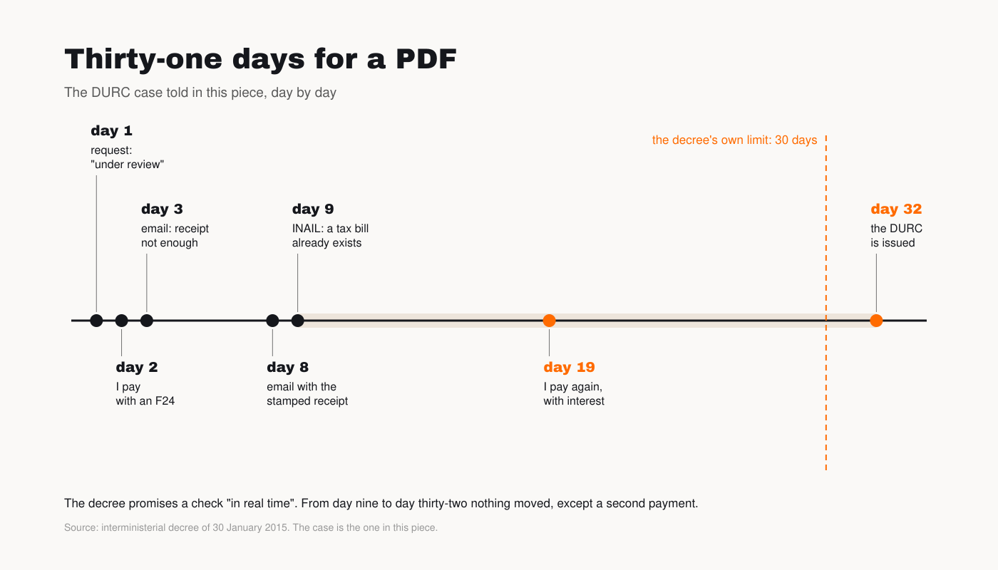 Timeline of the thirty-one days