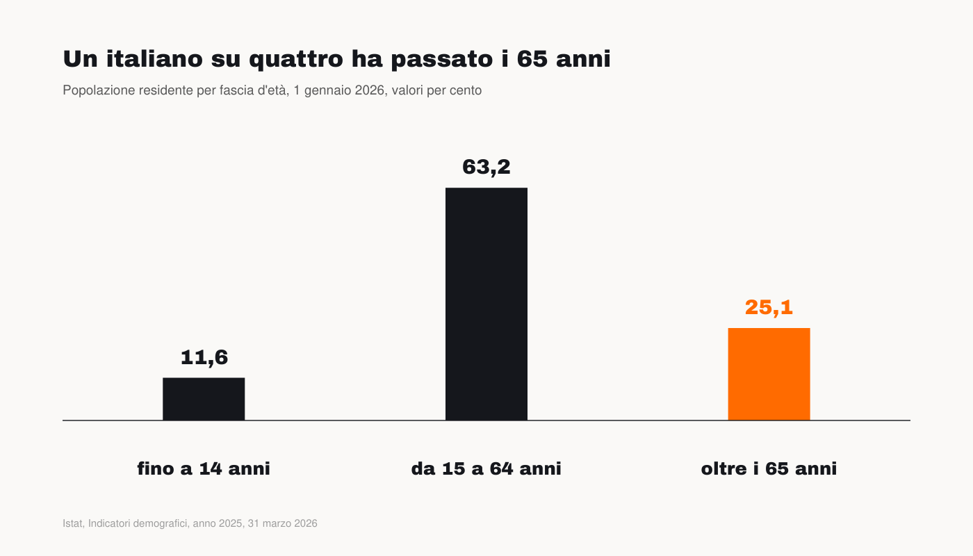 Grafico: la popolazione italiana per fasce d'età