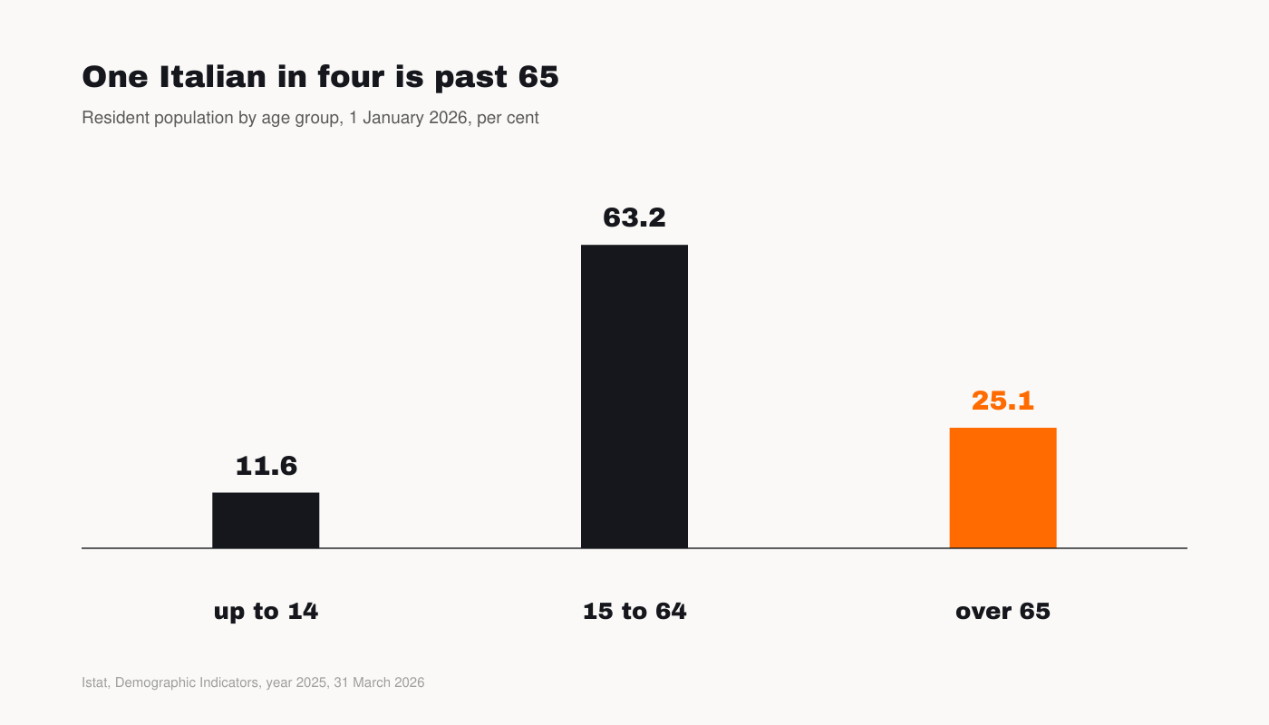 Chart: Italy's population by age group