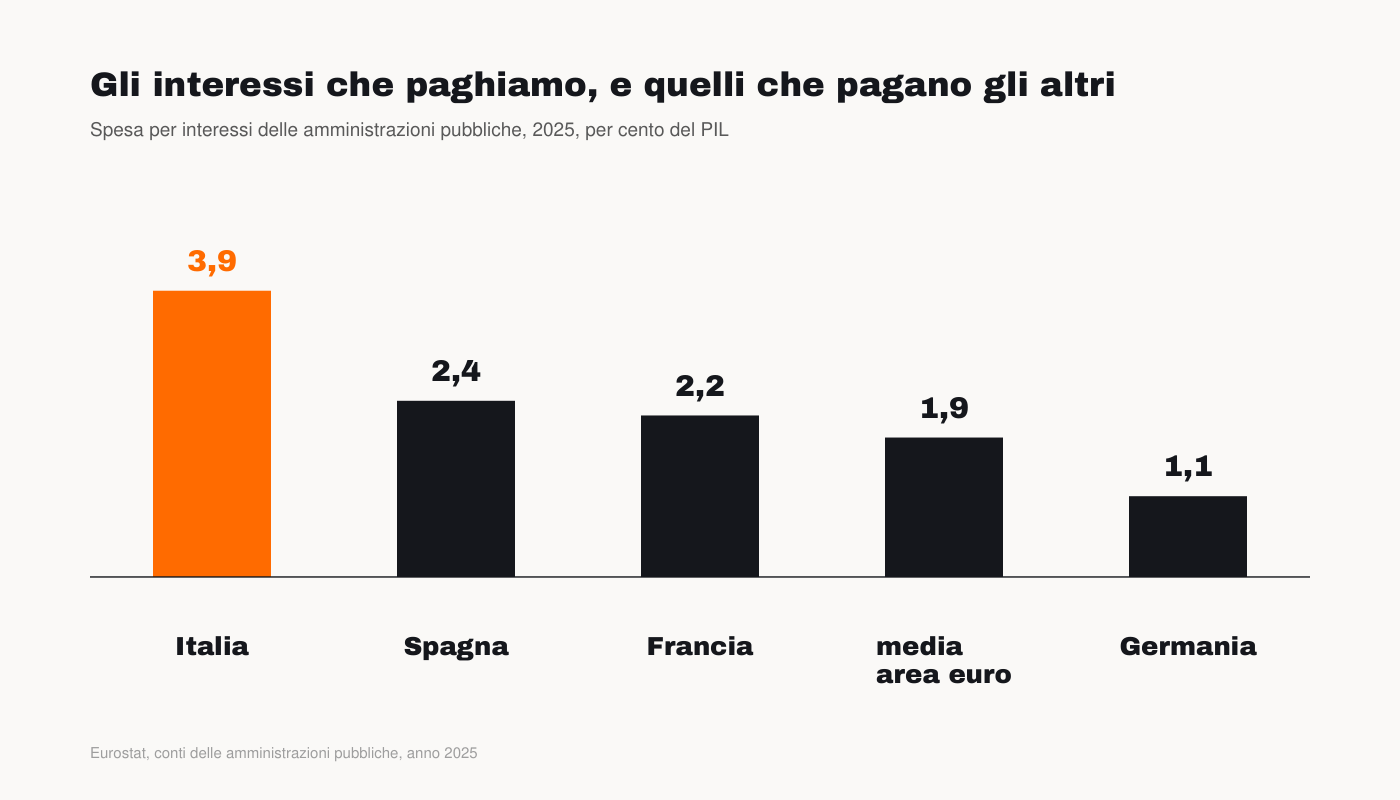 Grafico: spesa per interessi in percentuale del PIL, Italia e altri paesi