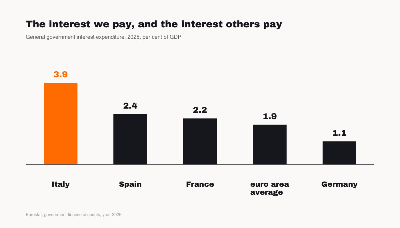Chart: interest spending as a share of GDP, Italy and other countries