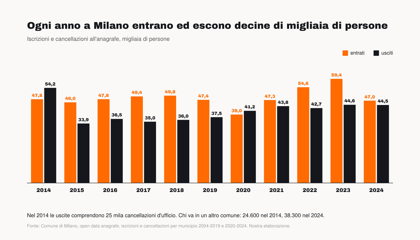 Grafico: iscrizioni e cancellazioni all'anagrafe di Milano, 2014-2024