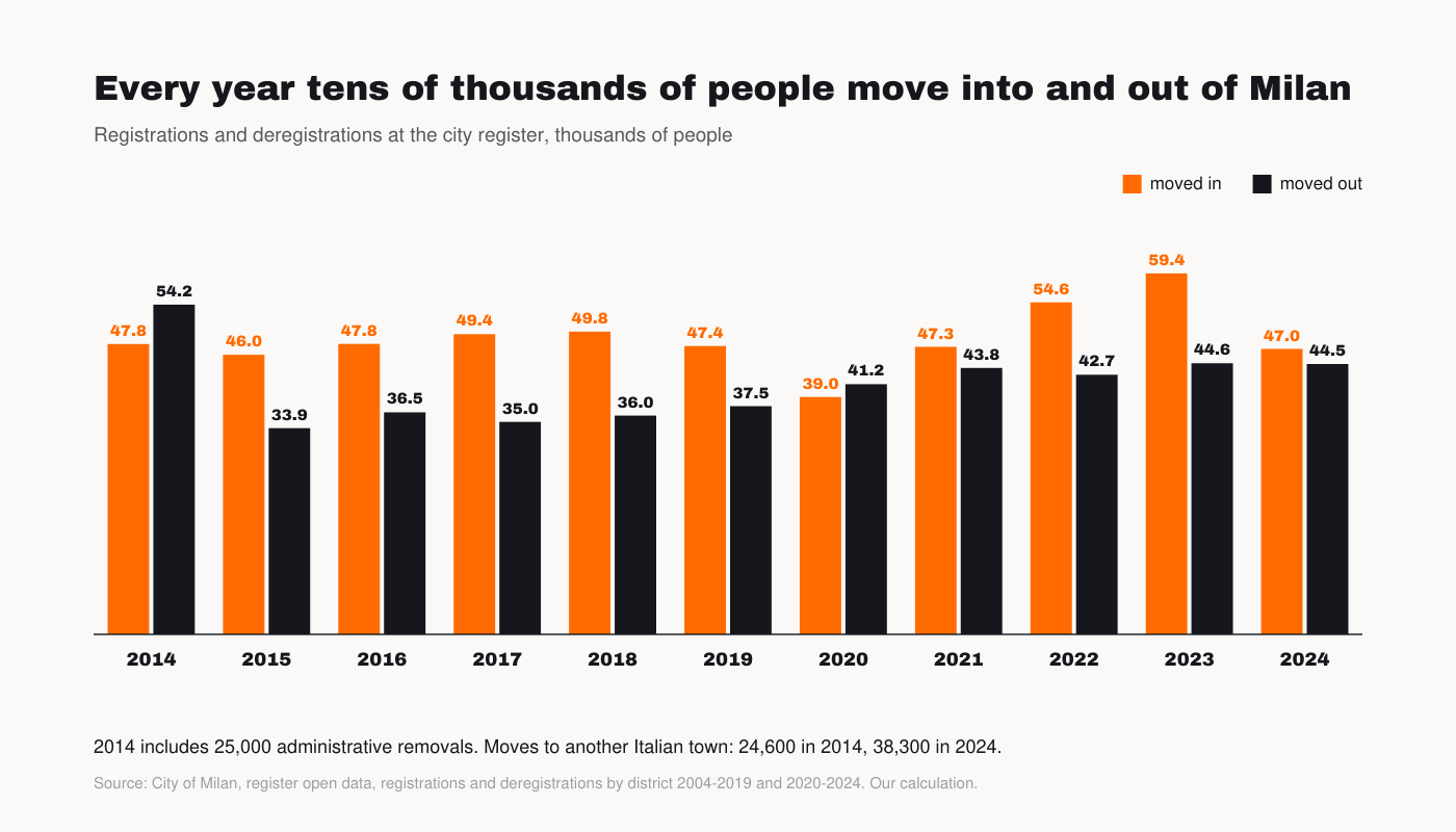 Chart: registrations and deregistrations in Milan, 2014-2024