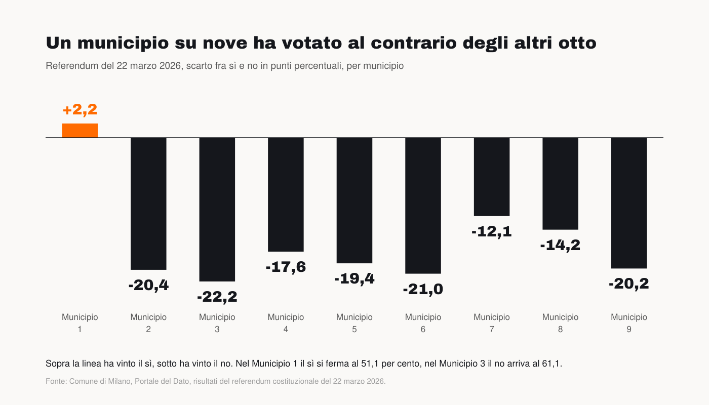 Grafico: scarto fra sì e no per municipio al referendum del 22 marzo 2026