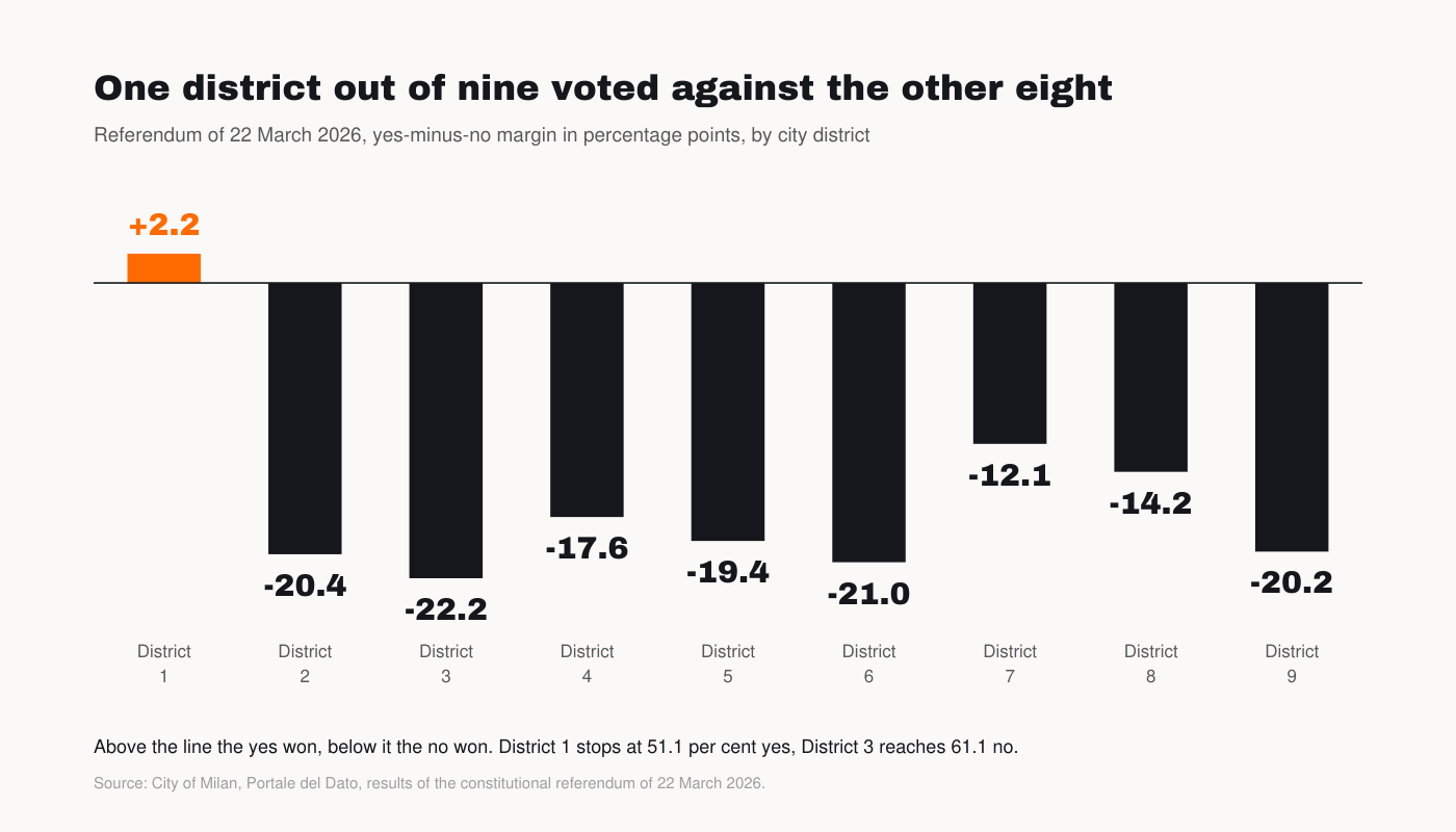 Chart: yes-minus-no margin by district, 22 March 2026 referendum
