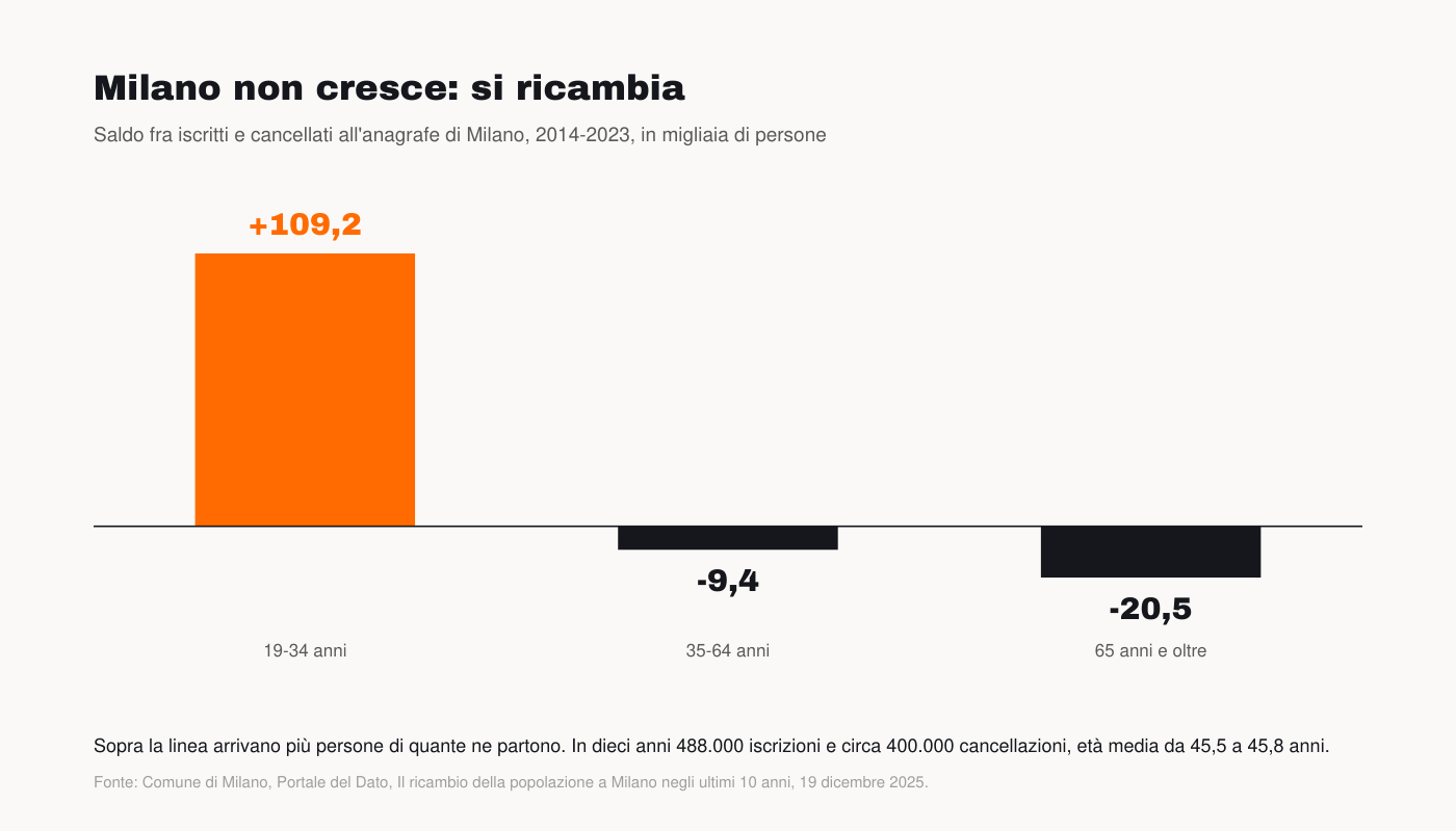 Grafico: saldo anagrafico per fascia d'età, Milano 2014-2023