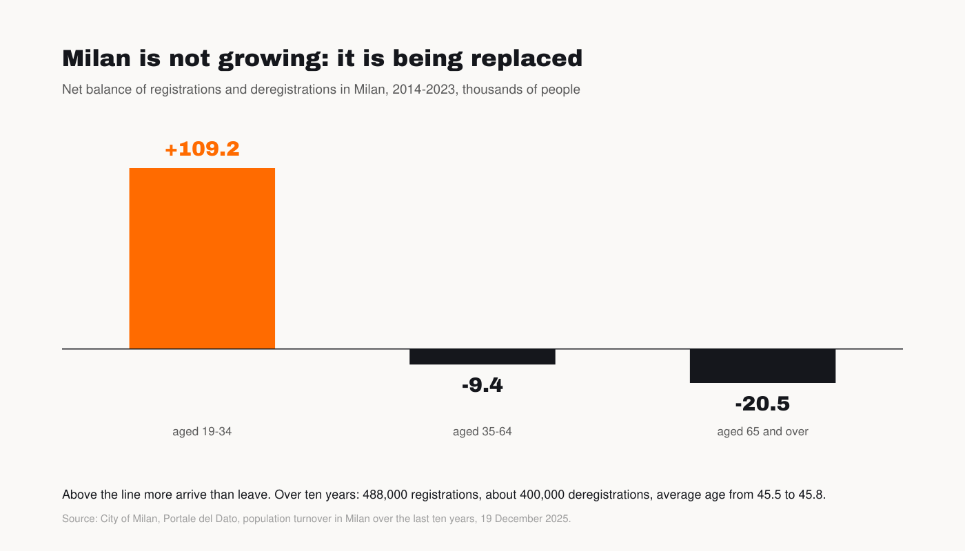 Chart: net migration by age group, Milan 2014-2023