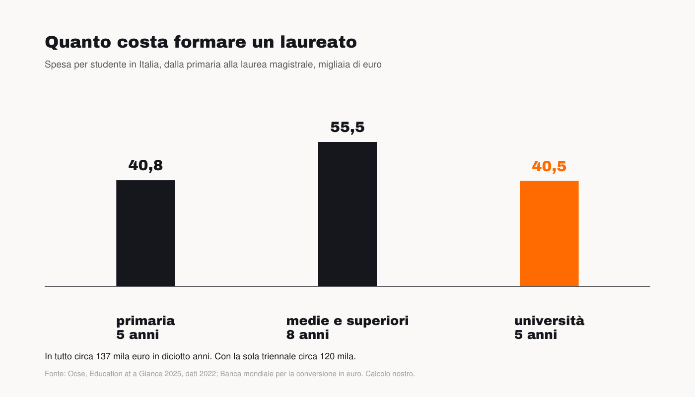 Grafico: quanto costa formare un laureato