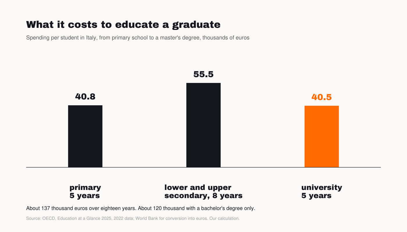Chart: what it costs to educate a graduate