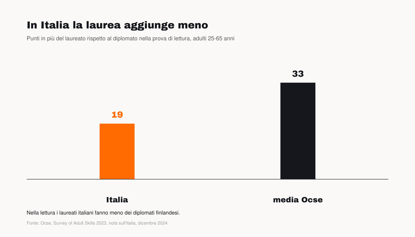 Grafico: quanto vale in più una laurea, Italia e Ocse