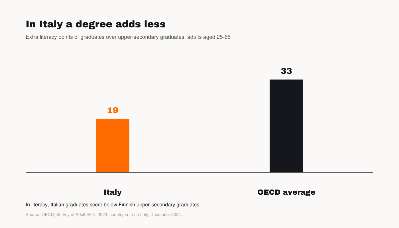 Chart: what a degree adds, Italy and OECD