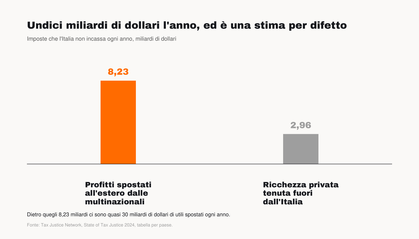 Grafico: imposte che l'Italia non incassa ogni anno
