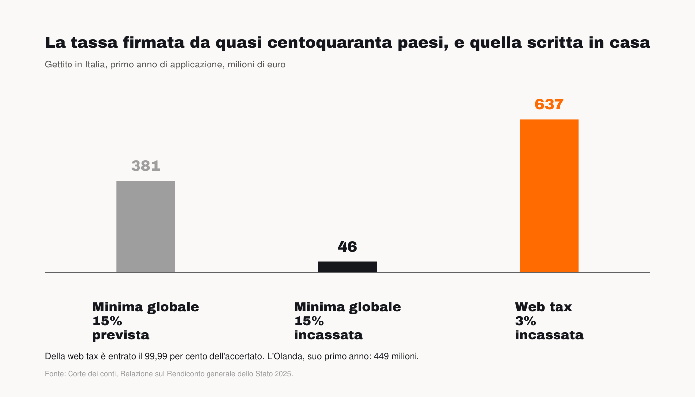 Grafico: minima globale e web tax, primo anno