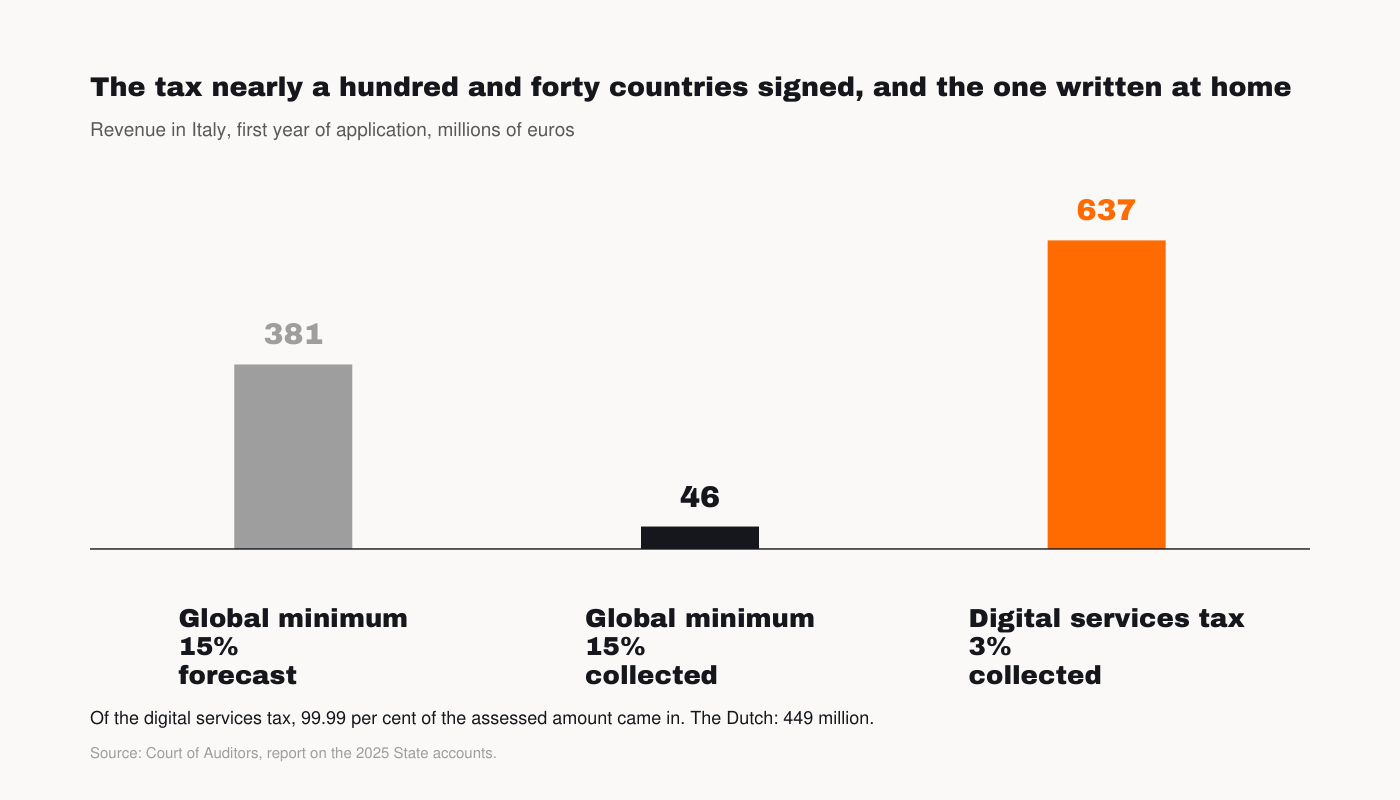 Chart: global minimum tax and digital services tax, first year